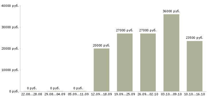 Вакансии требуются операторы в Люберцах - Медиана зарплат требуются операторы в Люберцах за 2 месяца