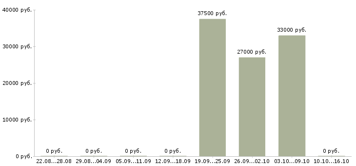 Вакансии упаковщик на производство в Тамбове - Медиана зарплат упаковщик на производство в Тамбове за 2 месяца