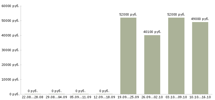 Вакансии упаковщики на склад в Тамбове - Медиана зарплат упаковщики на склад в Тамбове за 2 месяца