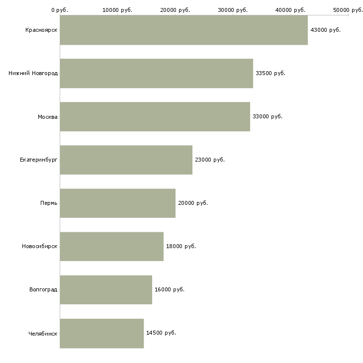 Поиск работы кассир в ночь-Медиана зарплаты для вакансии «кассир в ночь» в других городах
