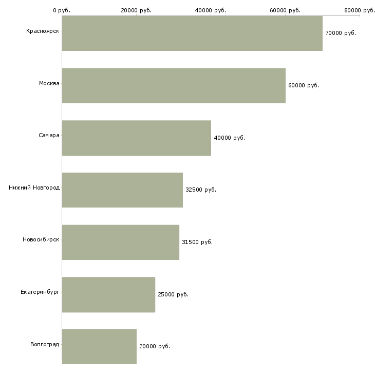 Поиск работы мастер прораб-Медиана зарплаты для вакансии «мастер прораб» в других городах