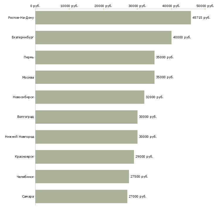 Поиск работы менеджер в кафе-Медиана зарплаты для вакансии «менеджер в кафе» в других городах