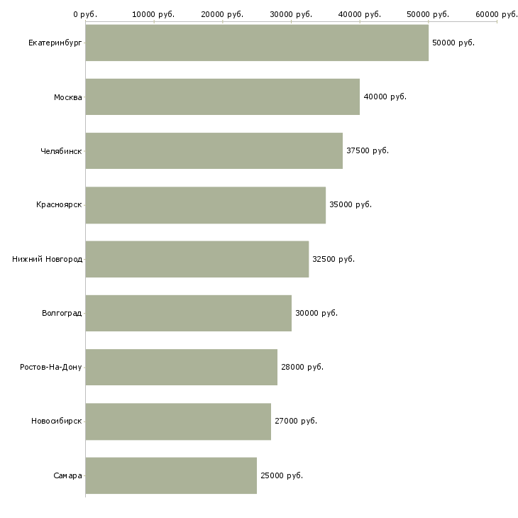 Поиск работы управляющий филиалом-Медиана зарплаты для вакансии «управляющий филиалом» в других городах