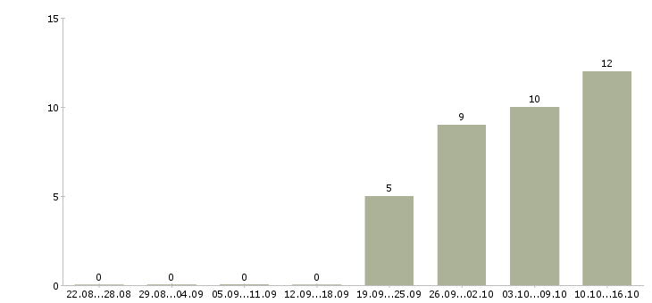 Работа специалист технической поддержки Башкортостан - Число вакансий Башкортостан по специальности специалист технической поддержки за 2 месяца