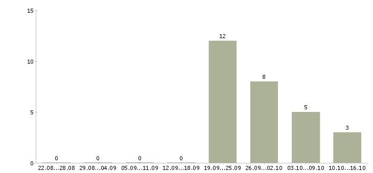 Работа консультант техники Карелия - Число вакансий Карелия по специальности консультант техники за 2 месяца
