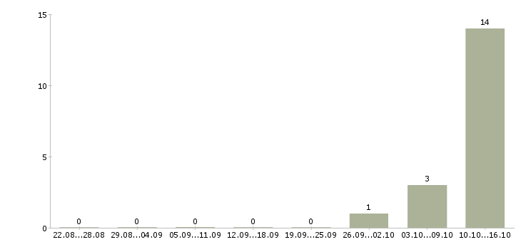 Работа слесарь на вахту Карелия - Число вакансий Карелия по специальности слесарь на вахту за 2 месяца