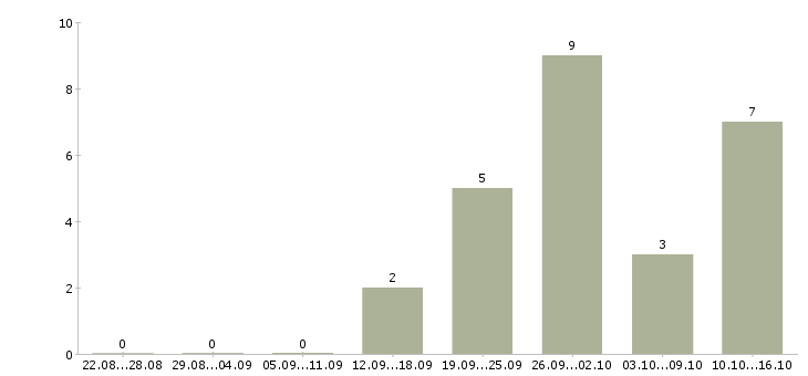 Работа продавец консультант салона Коми - Число вакансий Коми по специальности продавец консультант салона за 2 месяца