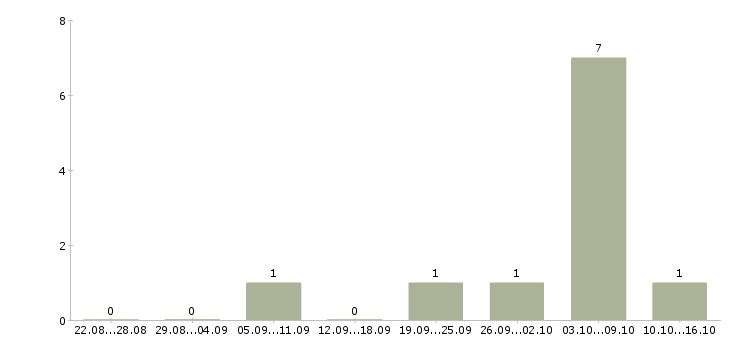 Работа кассир в ночь Нижний новгород - Число вакансий Нижний новгород по специальности кассир в ночь за 2 месяца