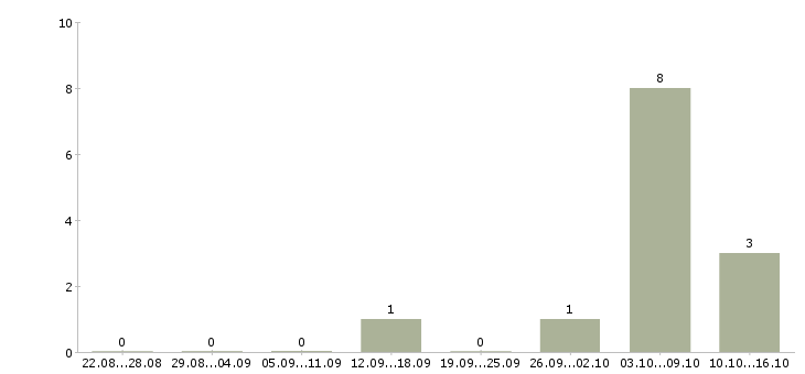 Работа консультант в онлайн магазин Татарстан - Число вакансий Татарстан по специальности консультант в онлайн магазин за 2 месяца