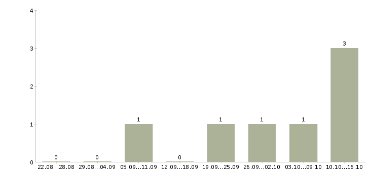 Работа сварщики монтажники Татарстан - Число вакансий Татарстан по специальности сварщики монтажники за 2 месяца
