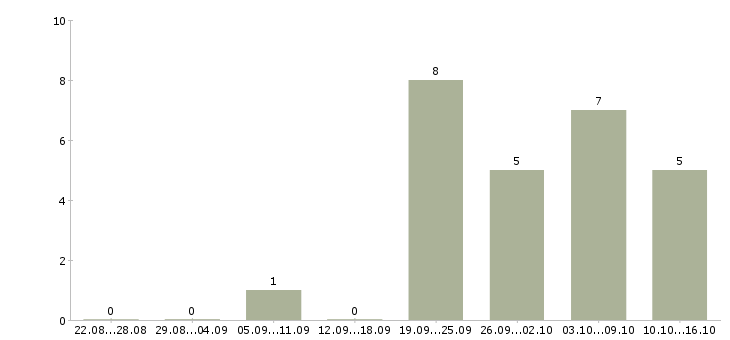Работа требуются грузчики Улан-удэ - Число вакансий Улан-удэ по специальности требуются грузчики за 2 месяца