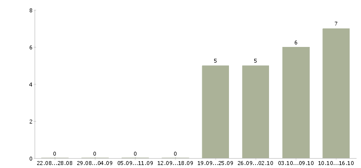 Работа продавец на график 2 2 в Абакане - Число вакансий в Абакане по специальности продавец на график 2 2 за 2 месяца