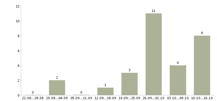 Работа администраторы интернет магазина в Астрахани - Число вакансий в Астрахани по специальности администраторы интернет магазина за 2 месяца
