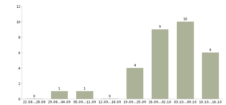 Работа менеджеры для удаленной работы в Балашихе - Число вакансий в Балашихе по специальности менеджеры для удаленной работы за 2 месяца