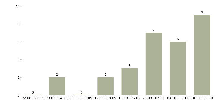 Работа администратор в интернет магазин в Барнауле - Число вакансий в Барнауле по специальности администратор в интернет магазин за 2 месяца