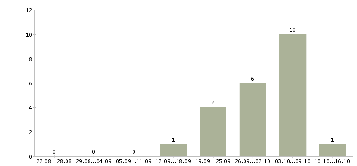 Работа продавец консультант салона в Белгороде - Число вакансий в Белгороде по специальности продавец консультант салона за 2 месяца