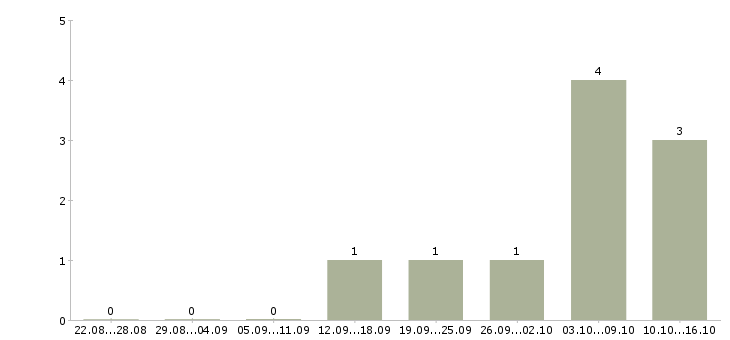 Работа специалист по взысканию в Белгороде - Число вакансий в Белгороде по специальности специалист по взысканию за 2 месяца