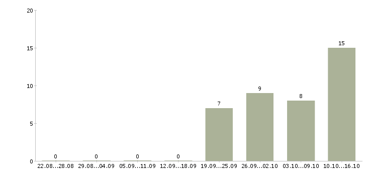 Работа упаковщик производства в Белгороде - Число вакансий в Белгороде по специальности упаковщик производства за 2 месяца