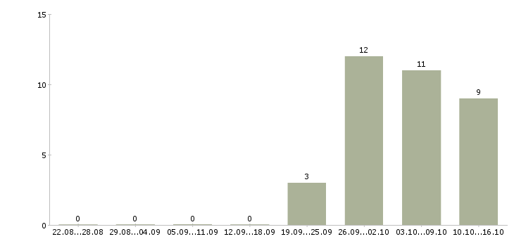 Работа руководитель разработки в Брянске - Число вакансий в Брянске по специальности руководитель разработки за 2 месяца