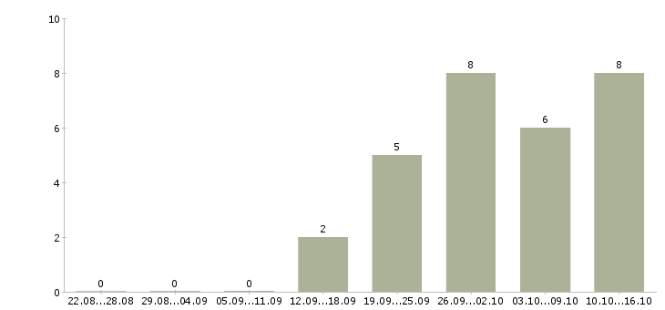 Работа на дому официально в Владикавказе - Число вакансий в Владикавказе по специальности на дому официально за 2 месяца