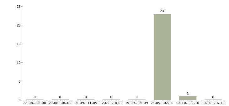 Работа менеджер по новостройкам в Владимире - Число вакансий в Владимире по специальности менеджер по новостройкам за 2 месяца