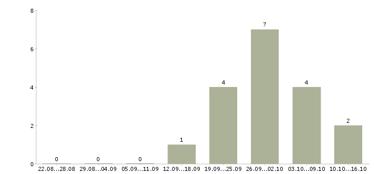Работа менеджер салона в Владимире - Число вакансий в Владимире по специальности менеджер салона за 2 месяца