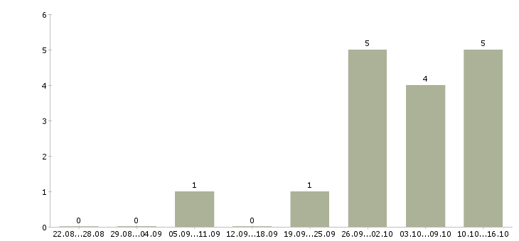 Работа начальник отдела обеспечения в Волгограде - Число вакансий в Волгограде по специальности начальник отдела обеспечения за 2 месяца