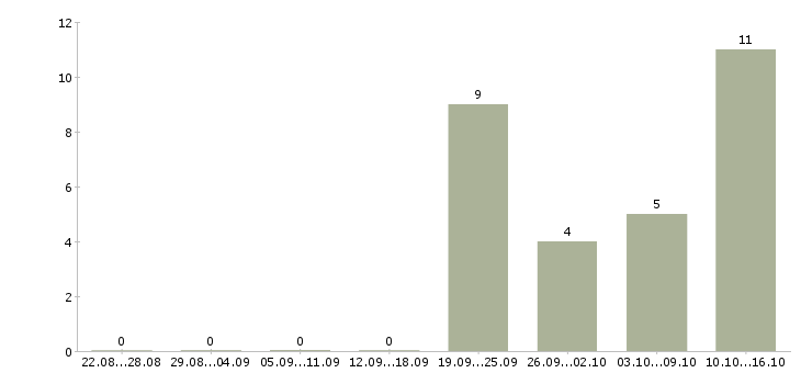 Работа сотрудник в отдел кадров в Волгограде - Число вакансий в Волгограде по специальности сотрудник в отдел кадров за 2 месяца