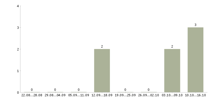 Работа специалист по оплатам в Волжском - Число вакансий в Волжском по специальности специалист по оплатам за 2 месяца