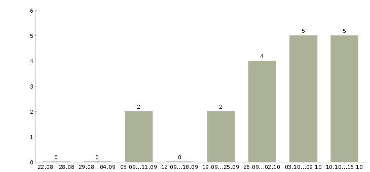 Работа кассир подработка в Вологде - Число вакансий в Вологде по специальности кассир подработка за 2 месяца