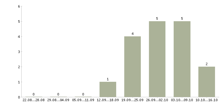 Работа менеджер по продажам с обучением в Дмитрове - Число вакансий в Дмитрове по специальности менеджер по продажам с обучением за 2 месяца