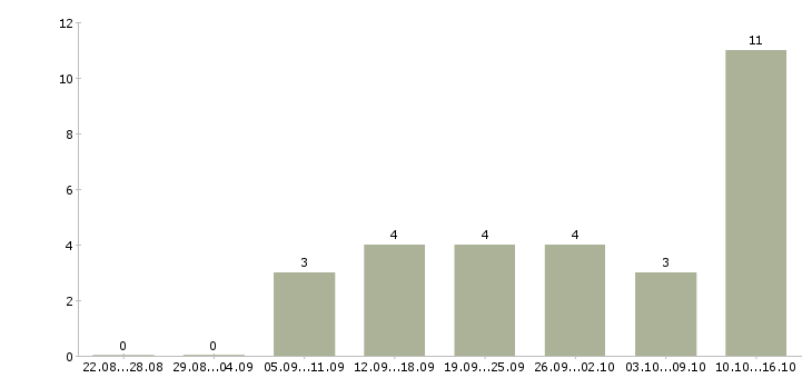 Работа парикмахер женский в Екатеринбурге - Число вакансий в Екатеринбурге по специальности парикмахер женский за 2 месяца