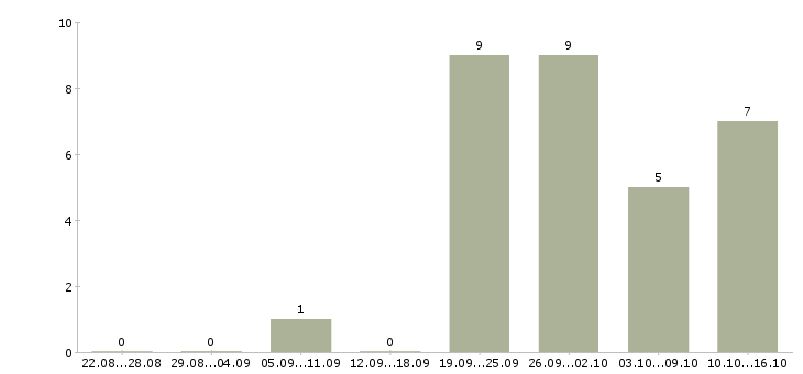 Работа торговый представитель без опыта в Екатеринбурге - Число вакансий в Екатеринбурге по специальности торговый представитель без опыта за 2 месяца