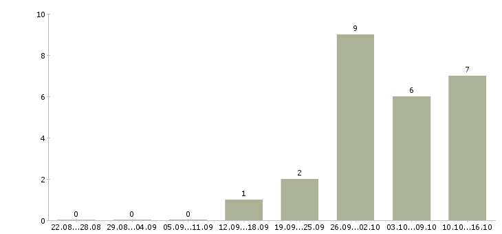 Работа оператор пк на дому в Иваново - Число вакансий в Иваново по специальности оператор пк на дому за 2 месяца