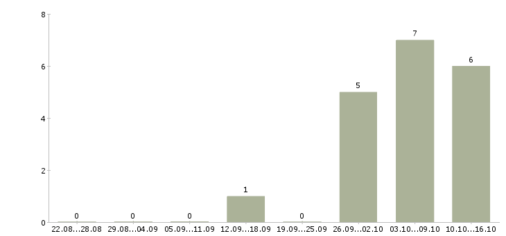 Работа оператор пк на дому в Казани - Число вакансий в Казани по специальности оператор пк на дому за 2 месяца