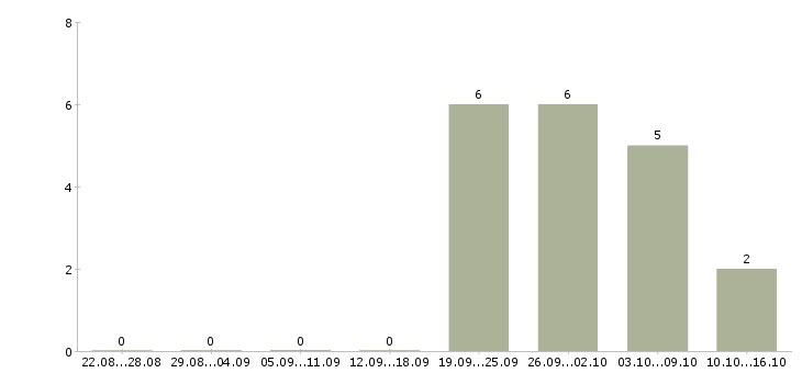 Работа специалист по логистике в Казани - Число вакансий в Казани по специальности специалист по логистике за 2 месяца