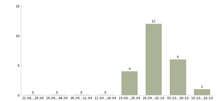 Работа комплектовщики на вахту в Кемерово - Число вакансий в Кемерово по специальности комплектовщики на вахту за 2 месяца