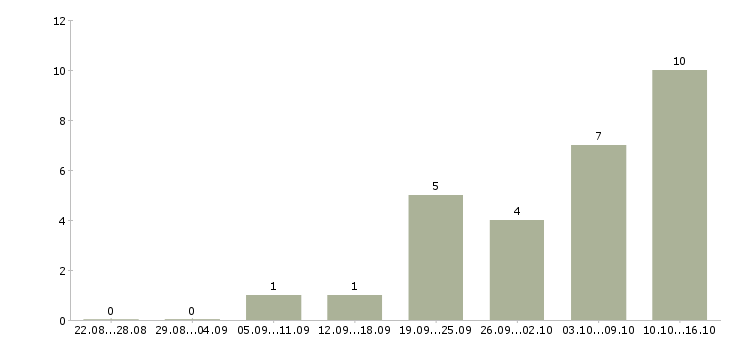 Работа оператор компьютера в Кемерово - Число вакансий в Кемерово по специальности оператор компьютера за 2 месяца