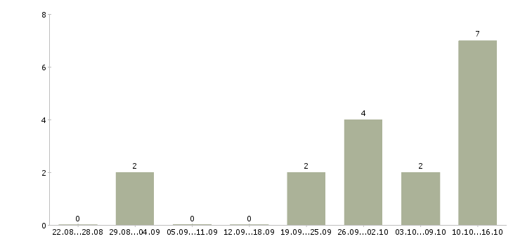 Работа администратор в интернет магазин в Кирове - Число вакансий в Кирове по специальности администратор в интернет магазин за 2 месяца