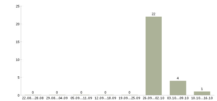 Работа менеджер по новостройкам в Кирове - Число вакансий в Кирове по специальности менеджер по новостройкам за 2 месяца