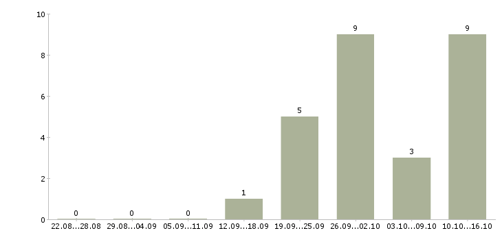 Работа менеджер по работе с интернетом в Клине - Число вакансий в Клине по специальности менеджер по работе с интернетом за 2 месяца
