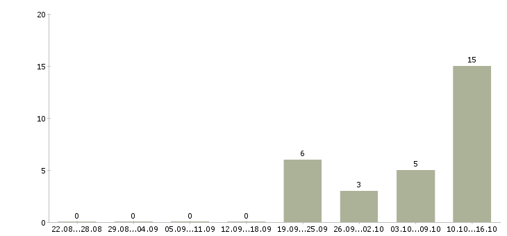 Работа менеджер по продаже техники в Костроме - Число вакансий в Костроме по специальности менеджер по продаже техники за 2 месяца
