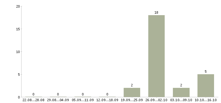 Работа брокер по недвижимости в Краснодаре - Число вакансий в Краснодаре по специальности брокер по недвижимости за 2 месяца