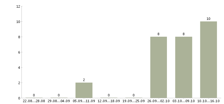 Работа старший техник в Краснодаре - Число вакансий в Краснодаре по специальности старший техник за 2 месяца