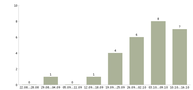 Работа менеджер продаж мебели в Красноярске - Число вакансий в Красноярске по специальности менеджер продаж мебели за 2 месяца