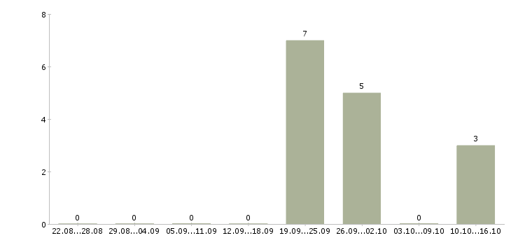 Работа специалист продаж и обслуживания в Кургане - Число вакансий в Кургане по специальности специалист продаж и обслуживания за 2 месяца