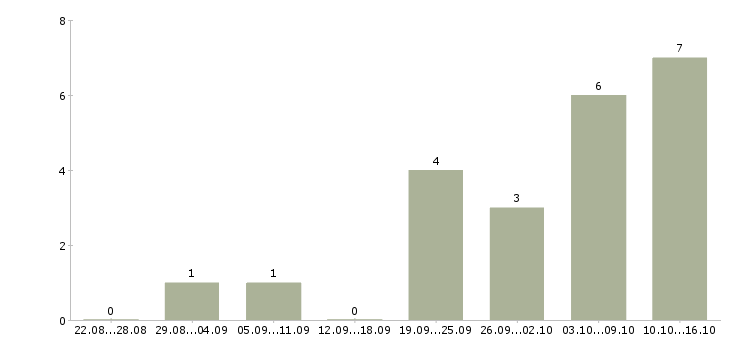 Работа консультант в интернет магазине в Курске - Число вакансий в Курске по специальности консультант в интернет магазине за 2 месяца