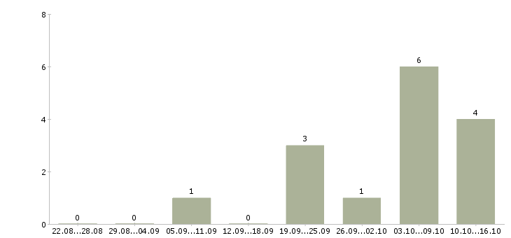 Работа консультант в интернет магазине в Липецке - Число вакансий в Липецке по специальности консультант в интернет магазине за 2 месяца
