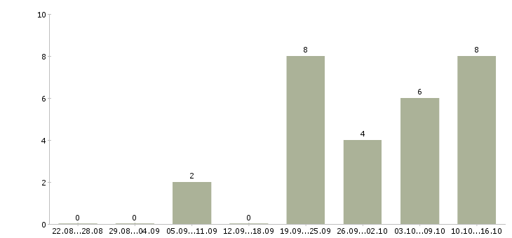 Работа транспортный рабочий в Липецке - Число вакансий в Липецке по специальности транспортный рабочий за 2 месяца