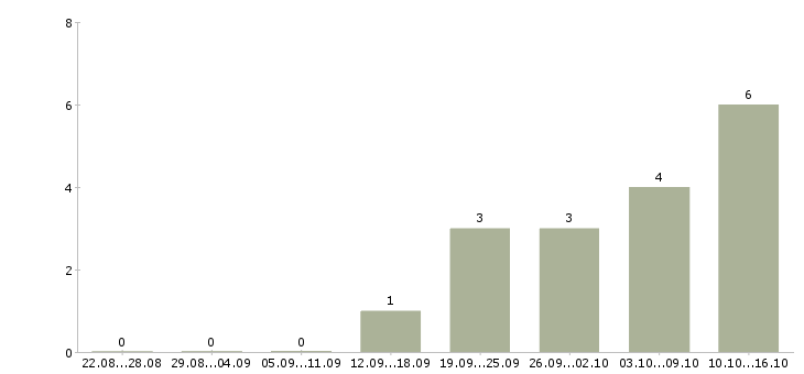 Работа требуются операторы в Люберцах - Число вакансий в Люберцах по специальности требуются операторы за 2 месяца